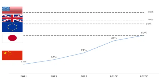 Figure 24 - Penetration Rate of China Auto Retail Finance Products   Source: Deloitte China Autom otive Service 