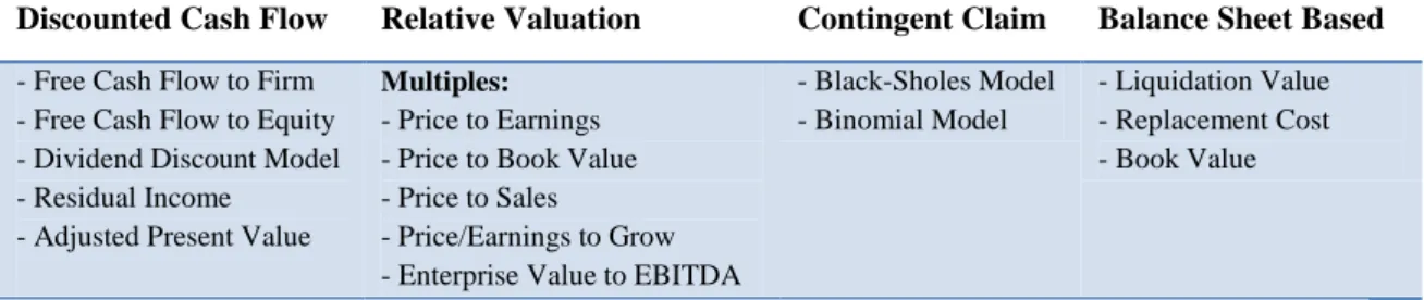 Table I – Valuation Methods 