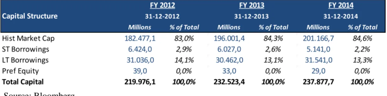 Table II – Pfizer’s Capital Structure 