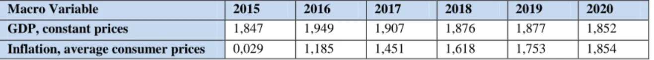 Table IX – Europe GDP and Inflation Forecast (%) 