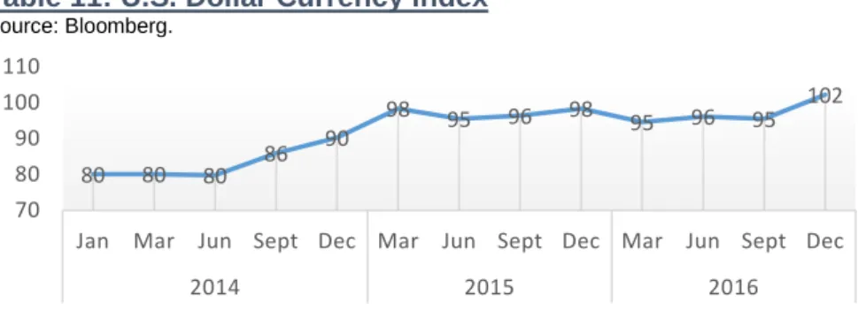 Table 11: U.S. Dollar Currency Index 