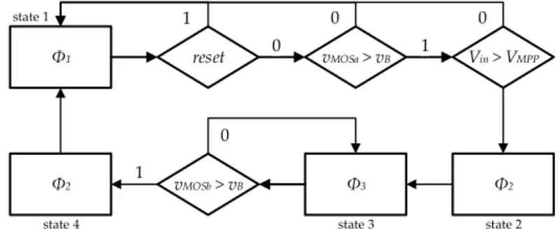 Figure 14. State diagram of the algorithm implemented by the state machine. 