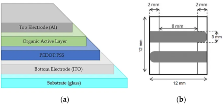 Figure  3.  (a)  Organic  photovoltaic  cell  (OPV)  structure  of  the  organic  PV  cell  used  in  this  work: 