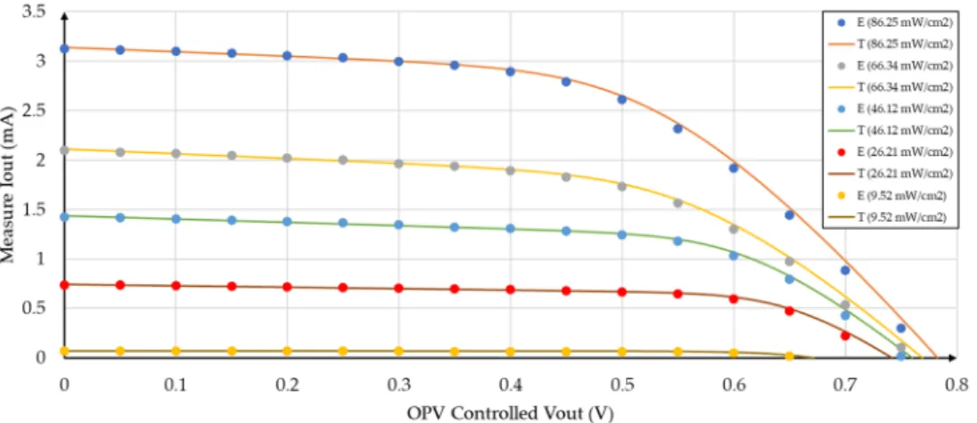 Table 2. Parameters of the equivalent circuit of an OPV for different irradiances. 