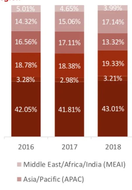 Figure 11 - Pirelli’s Revenue evolution by  region 