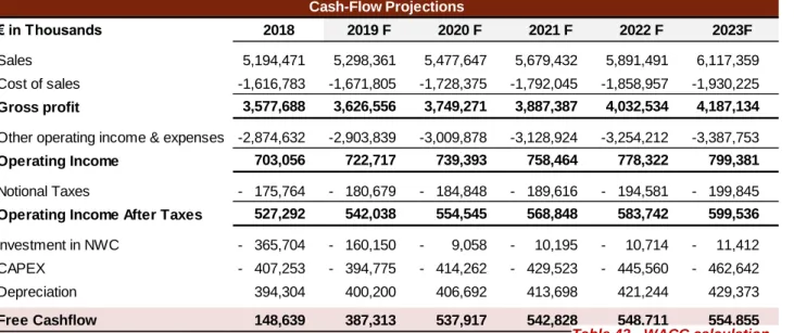 Table 39 - Free cash Flow Projections 
