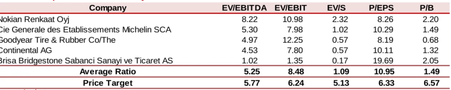 Figure 58 - Pirelli’s EBITDA  in Million euros Source: 