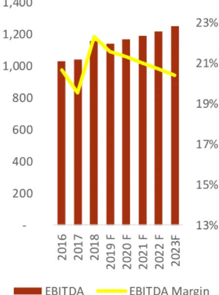 Figure 60 - Pirelli’s EBITDA in Million  euros  15%20%25%30%35%40% 2016 2017 2018 2019 F 2020 F 2021 F 2022 F 2023 F