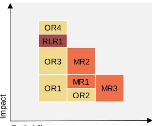 Figure 65 - Risk Matrix 