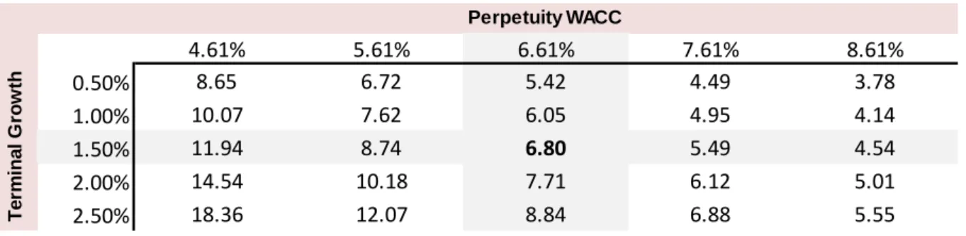 Figure 68 - Sensitivity Analysis 
