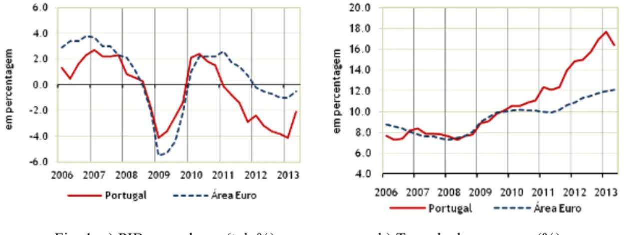 Fig. 1. a) PIB em volume (tvh %)   b) Taxa de desemprego (%)  (fonte: Banco de Portugal) 