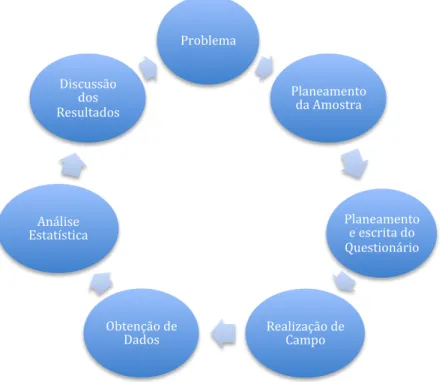 Figura 2 – A abordagem estatística na pesquisa quantitativa (adaptado de Manzato   e   Santos,    2012)   