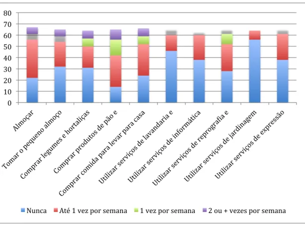 Figura 6 – Distribuição da amostra relativamente à possibilidade de aquisição de produtos e  serviços comercializados pela Casa Grande
