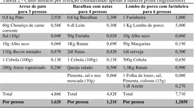 Tabela 2 - Custo unitário por refeição considerando apenas a matéria prima (ingredientes) 34 Arroz de pato 