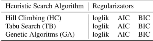 Table 1: Combinations of the different heuristics and regu- regu-larization approaches used in this work.