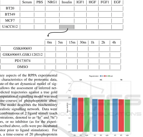 Table 2: The upper table highlights the 32 combinations of cells/stimuli which constitute the processed “real datasets”
