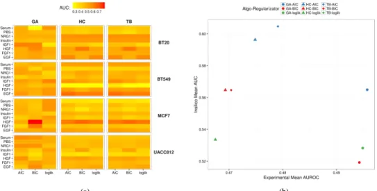 Figure 2: (a)Heatmap showing the AUC values obtained with each combination of heuristic search method and regulariza- regulariza-tor on the 32 experimental datasets