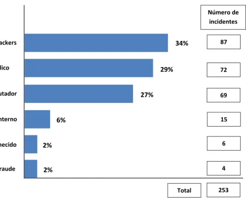 Gráfico 2 - Principais ameaças em ataques DDoS relatadas pelos entrevistados   Fonte: Arbor