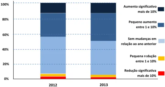 Gráfico 7 – Expectativa de investimento 2012 x 2013 em SI nas empresas brasileiras  Fonte: IDC Brasil