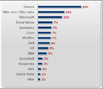 Gráfico 9 – Principais fabricantes de Hardware/Software de SI no mercado mundial  Fonte: IDC Brasil