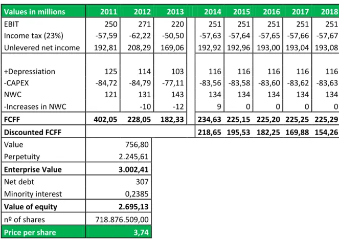 Table  II Portucel valuation 