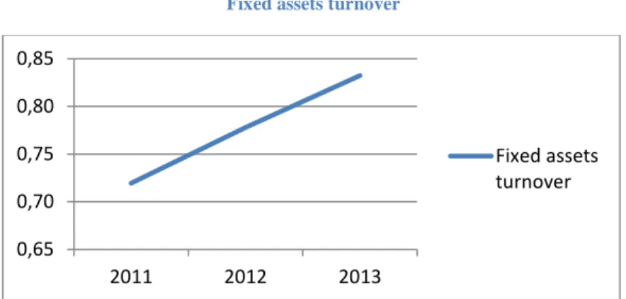Figure IIV   Fixed assets turnover 