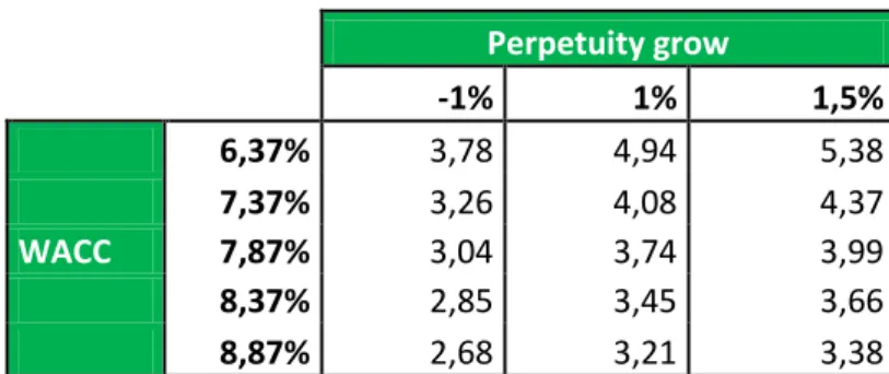 Table III  Capex 