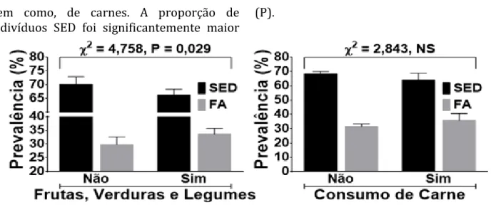 Figura 3. Prevalência (±IC95%) de comportamento sedentário (SED) e fisicamente ativo (FA)  associadas ao consumo de frutas, verduras e legumes e de carnes