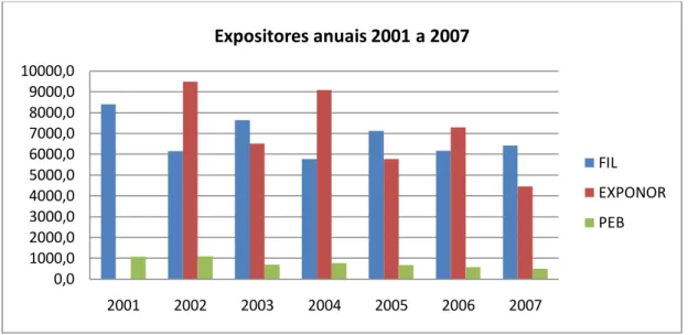 Figura 2 –  Número de expositores entre 2001 e 2007, FIL, Exponor e PEB (Fonte: BDO Portugal)