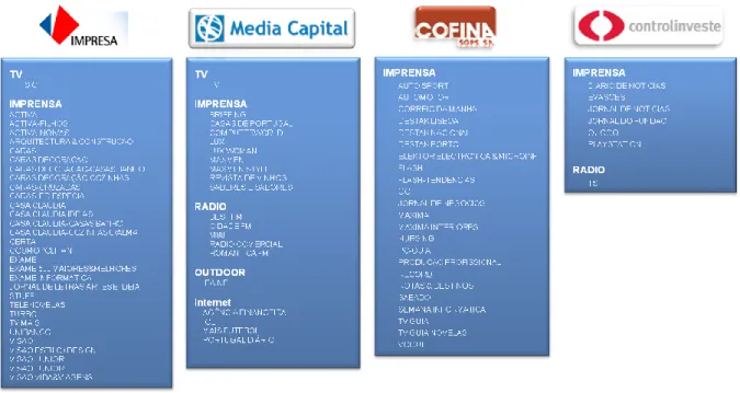 Figura 4 – Quadro dos grupos Media privados (Fonte Media Brands) 