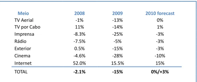 Tabela 1 – Media trend (Fonte: MediaBrands estimativas) 