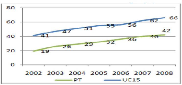 Figura 10 –  Utilizadores de Internet em  Portugal (%)  – Dados Eurostat  Survey on ICT Usage in Households  and  by Individuals  2002 – 2008 