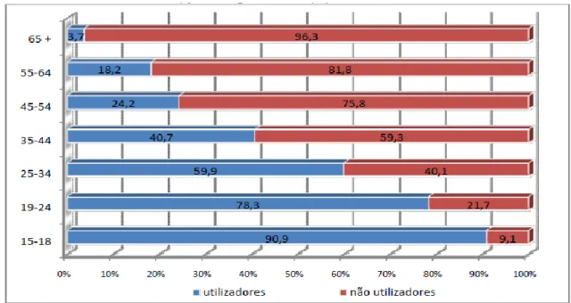 Figura 12 –  Utilizadores de Internet por categoria etária (Fonte WIP Portugal 2009 n=1038