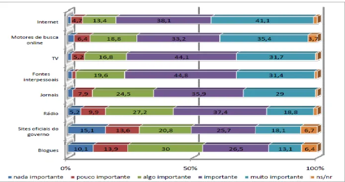Figura 16 –  Importância dada á fonte de informação (Fonte WIP Portugal 2009, n=404 util.internet