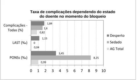 Gráfico  1 – Taxa de complicações dependendo do estado do doente no momento do bloqueio