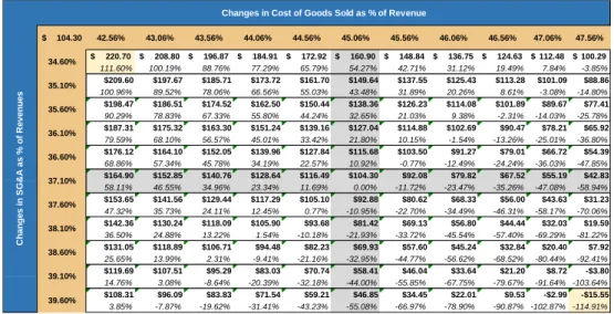 Table 9 1: : Effects of changes in COGS and SG&amp;A 