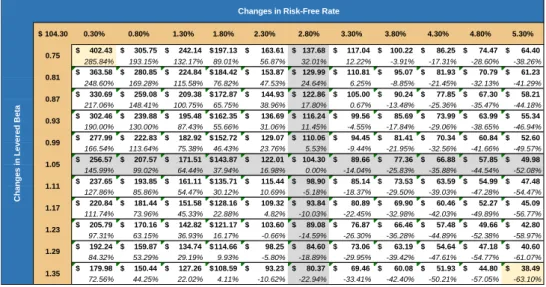 Table 9 2: Effects of changes in the Risk-Free Rate and Levered Beta. 