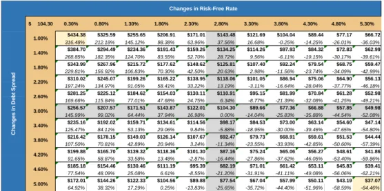Table 9 5: Effects of changes in Tax Rate and Debt Spread 