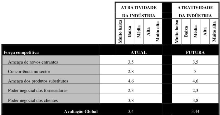 Figura 5 – Atratividade do Sector 