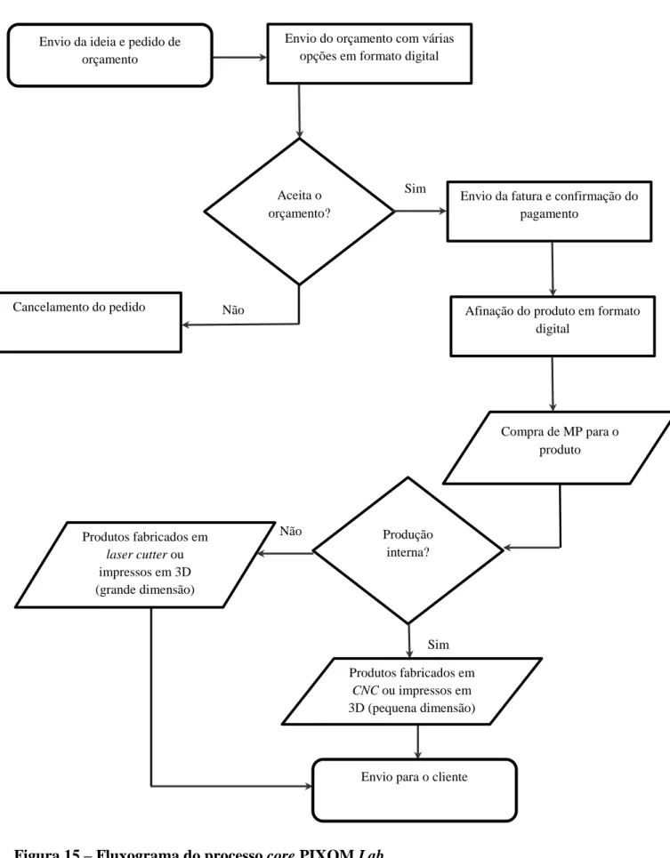 Figura 15 – Fluxograma do processo core PIXOM Lab 