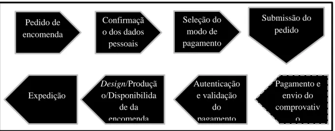 Figura 11 – Processo de pagamento  As formas de pagamento disponíveis são:  