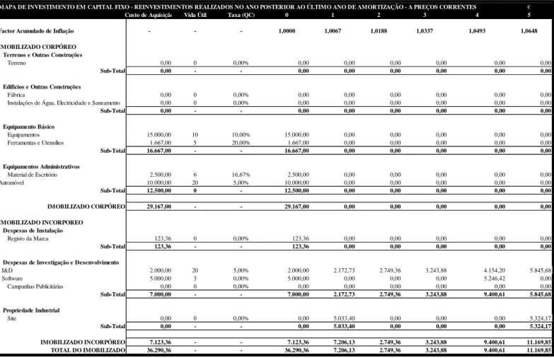 Figura 17 – Investimento na fase de arranque do projeto  7.1 Organização, Estrutura e Funcionamento  