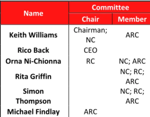 Table 2. Royal Mail Board Structure 