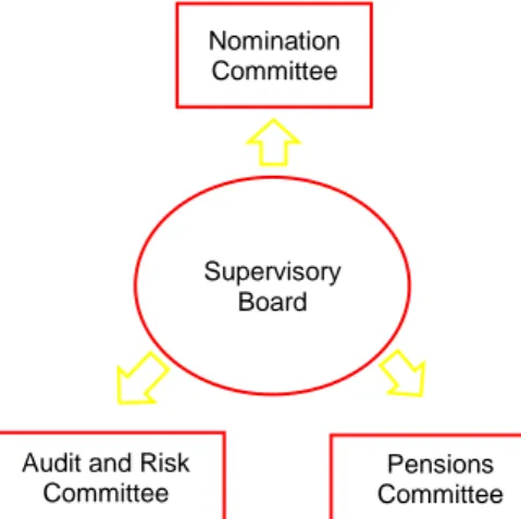 Figure 10. Supervisory Board and Committee 