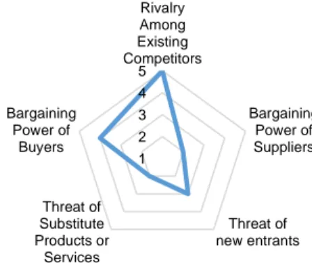 Figure 15. Porter’s Five Forces 