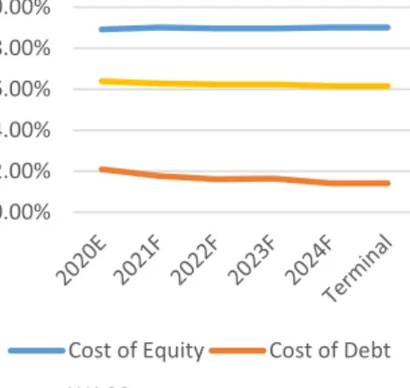 Figure 18. Cost of Capital 