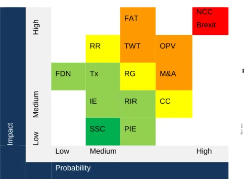 Figure 32. OCF, ICF, FCF and Change in Cash 