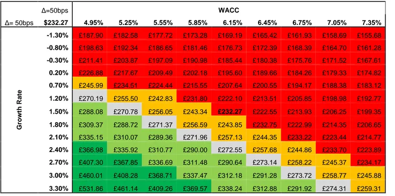 Table 5. Sensitivity analysis WACC and Growth Rate  