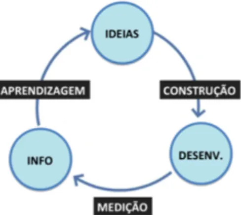 Gráfico 1 –  O Ciclo Fundamental da Metodologia Lean Startup (Ries, 2011) 