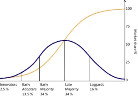 Gráfico 2 –  Curva da Difusão de Ideias (Wikipedia, 2012). 